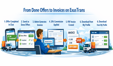 Illustration, die den ExusTrans-Abrechnungsworkflow von abgeschlossenen Transportangeboten bis zur Rechnungserstellung und zum PDF-Download zeigt