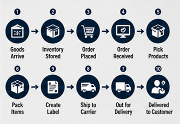 Schritt-für-Schritt-Fulfillment-Workflow innerhalb moderner Lagerprozesse
