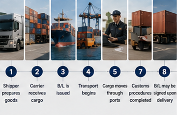 Schritt-für-Schritt-Versandprozess mit Bill-of-Lading-Dokumenten in der internationalen Logistik