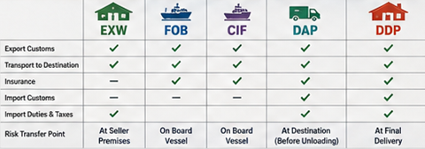 Vergleich der Verantwortlichkeiten bei EXW, FOB, CIF, DAP und DDP im internationalen Transport