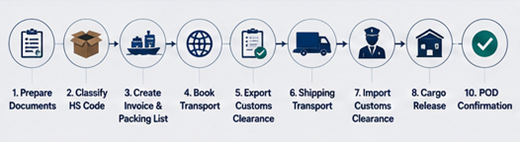 Ablauf für internationalen Versand und Zoll mit Containern, Frachtpapieren und Warentransport