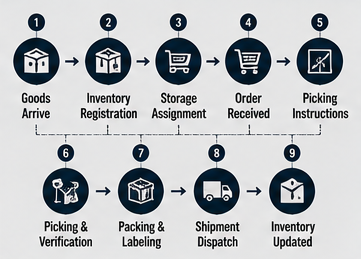 Workflow eines Warehouse Management Systems mit Bestandsbewegungen und Logistikprozessen