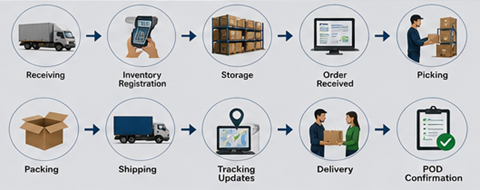 Ablauf in Lager und Supply Chain mit Wareneingang, Einlagerung, Kommissionierung, Verpackung und Versand